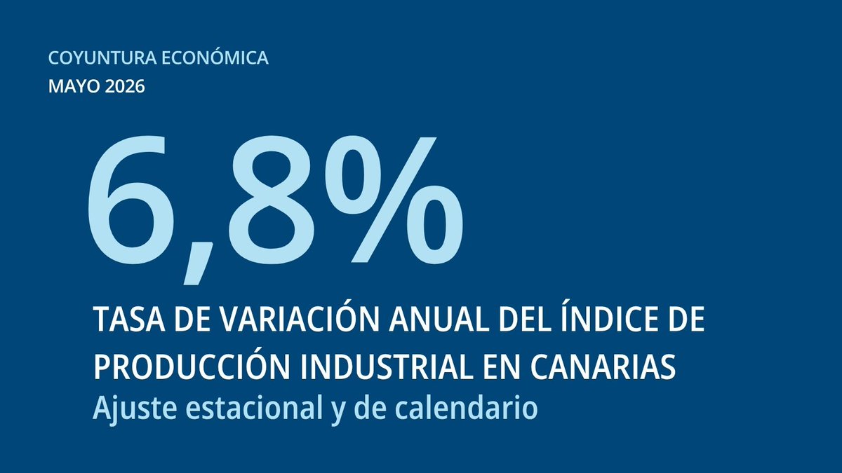 istac_es's tweet photo. ▶️ En mayo, la tasa de variación anual del índice de #producción #industrial (IPI) se sitúa en #Canarias en el 6,8%, frente al 3,4% en el conjunto de #España, una vez eliminados los efectos #estacionales y de #calendario.

🔎 https://t.co/900Lu4wleb
#Contamos
#CoyunturaEconómica https://t.co/7lLXNOwbOL
