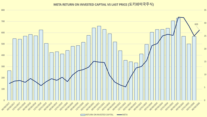 02jason88_'s tweet photo. 메타(META)의 주가 매커니즘

1) 메타주가와 ROIC(Return on Invested Capital) 동일한 상관관계에 있다.
2) ROIC가 올라가면 메타 주가도 올라간다.
3) ROIC의 공식은 NOPAT/CAPEX 이다. https://t.co/lfIowdlWZS