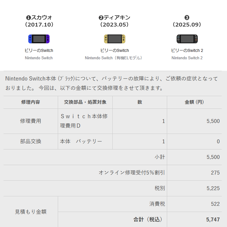 ThankyouGogo's tweet photo. 一台目Switchのバッテリーが寿命のようで携帯モードでのバッテリー残量が1秒ごとにランダム増減する症状になりました。
Switch2はまだテレビ専用、なので三台とも頑張ってほしいので修理しました。バッテリーの修理交換の今の金額は税別5,500円です。 https://t.co/hRC9lpoPtt