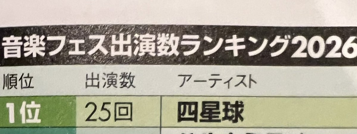yasuo02080303's tweet photo. お願いです！祝ってください！

『日経エンタテインメント！』さん調べによる国内音楽フェス出演数ランキングで１位になってました！

決して数が全てではありませんし、フェスとイベントの境界線も難しい時代です。
それでもマジで1本1本しっかりやってきたのは確かです！
この機会に褒めてください！ https://t.co/iJ6yAVbGUB