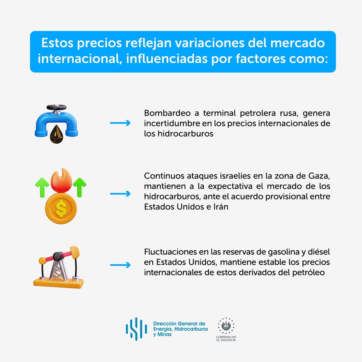 DGEHMSV's tweet photo. Informamos a todos los salvadoreños los nuevos precios de referencia del #CombustibleSV, con vigencia del 7 al 20 de julio de 2026. 🇸🇻

Conoce los factores internacionales que influyen en la variación de los precios del combustible para la próxima quincena. ⛽️ https://t.co/d8GNAARCKv
