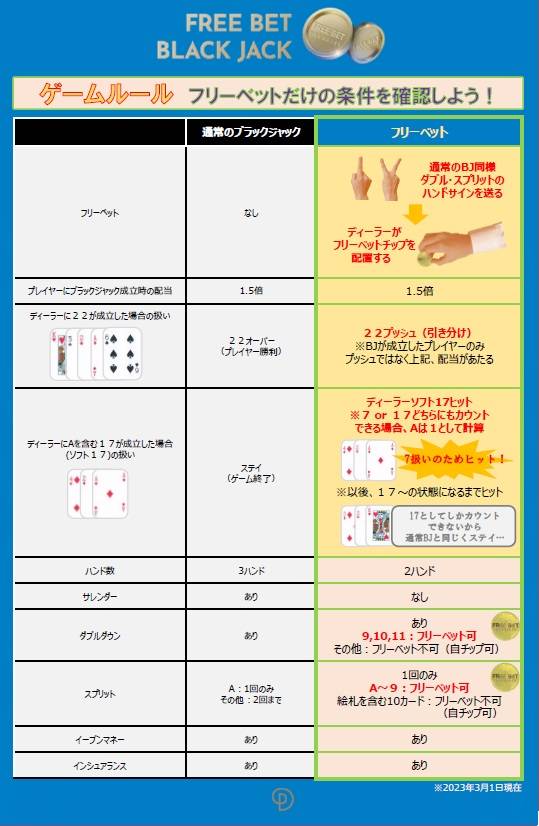 Paradisecity_J's tweet photo. ／
🃏 フリーベットブラックジャックが【4台】に増台！
＼

ブラックジャックスイッチに代わり、フリーベットが増台🔥
最大の魅力は、チャンスの手札が来たときにリスクなし（無料）で勝負を仕掛けられるゲーム性！

✨ フリーベットのPOINT
🆓 最初のハンドが【9・10・11】なら、追加ベットなしでダブルダウン可能！
🆓 【A〜9】のペアなら、追加ベットなしでスプリット可能！

⚠️ 特徴的なルール
・ サレンダー不可
・ディーラーが「22」の場合は【引き分け】

MIN3万ウォン～から稼働中です。チャンスを味方につけて、カジノフロアで熱い勝負をお楽しみください！

※ブラックジャックスイッチは現在運営しておりません