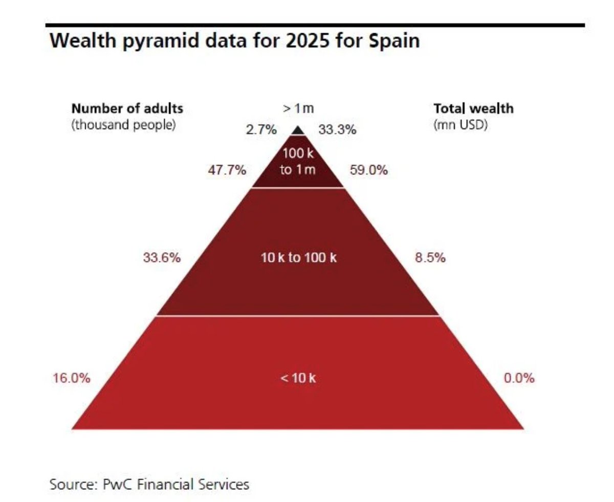 sninobecerra's tweet photo. En ESP los ricos son más ricos, pero ESP es más pobre. Si buscan responsables a esta situación, la culpa es del modelo productivo: bajo valor - baja productividad - bajos salarios. https://t.co/QfsC6xEPYb https://t.co/385sFMnIXI
