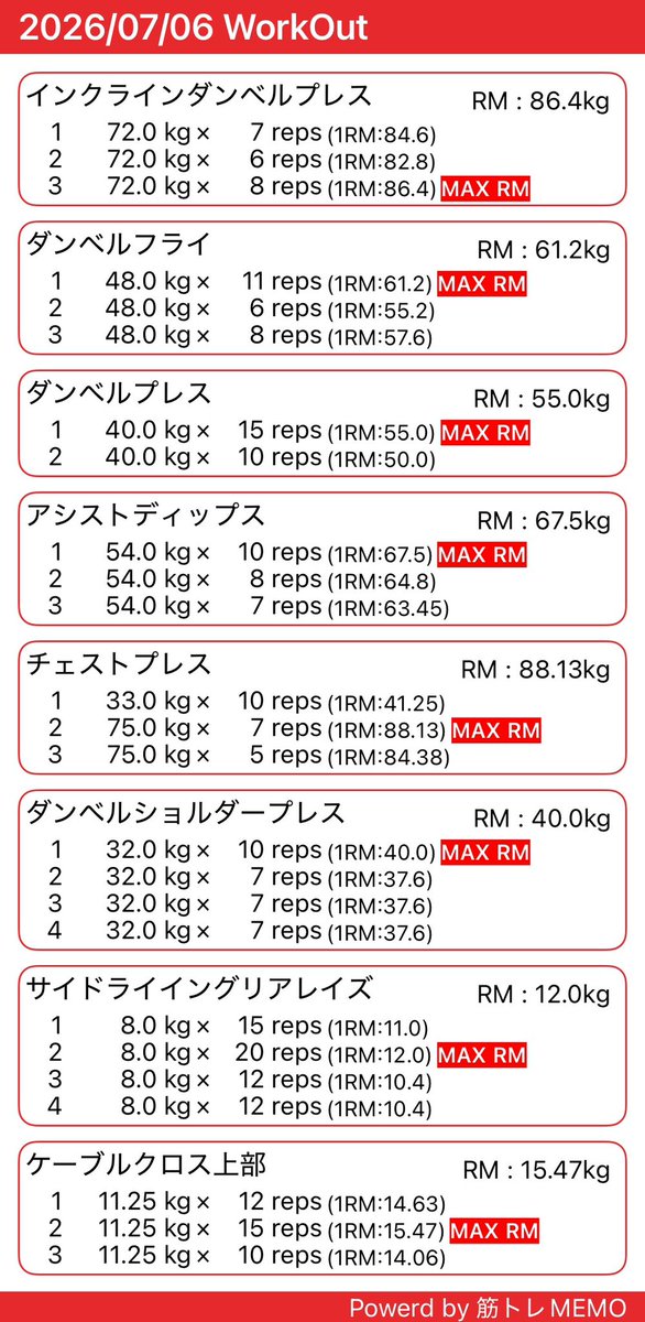 gekirin_kimura's tweet photo. ジムわず、胸。ダンベル種目は右左合計に記録方法変えた。インクラインダンベルプレスはRM更新ならず。今日はチカラ入らなかった。肩種目は脱臼癖あって苦手意識あるけど頑張りたい。 https://t.co/YOWK5hUKRD