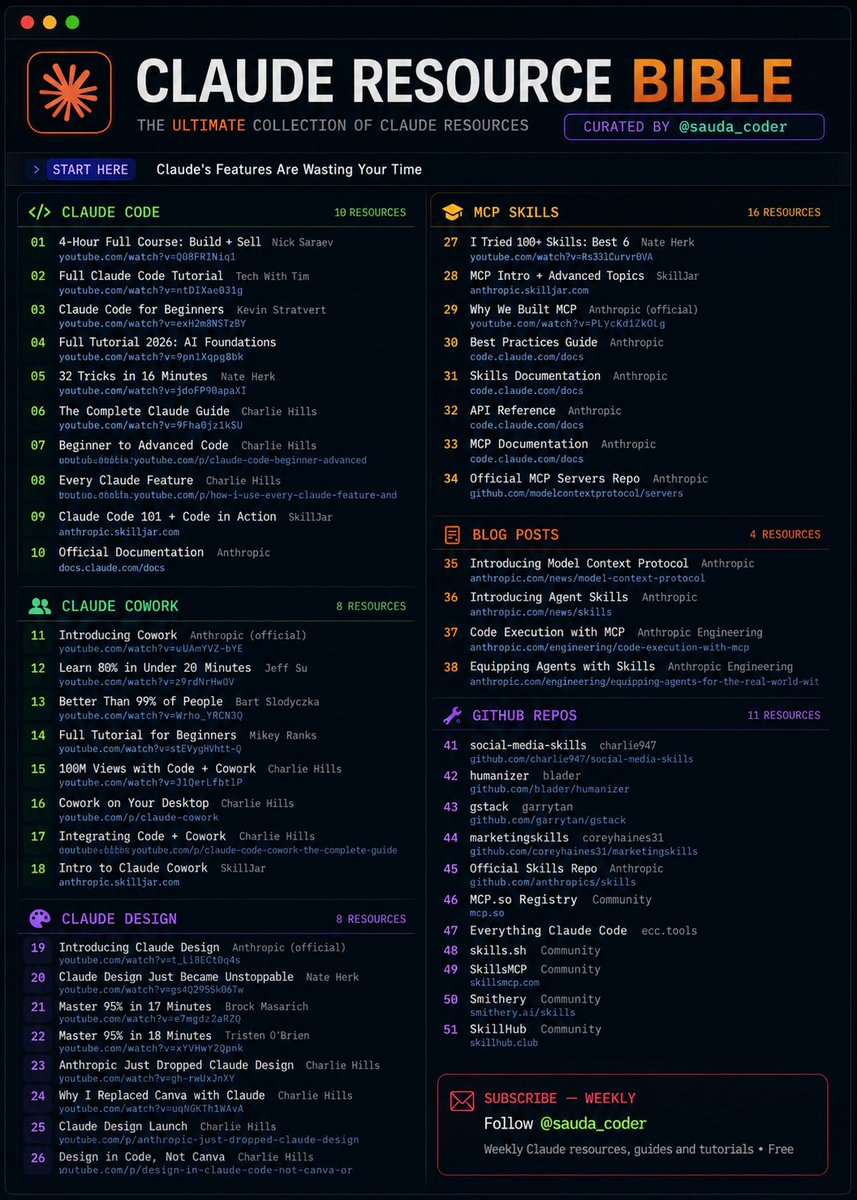 sauda_coder's tweet photo. You don't need a $500 Claude course.

52 free resources, sorted into 4 modules:

CLAUDE CODE
 1. https://t.co/HBtr5I6KpR 4-hour build + sell course
 2. https://t.co/0ccZddC60z full Code tutorial
 3. https://t.co/wZFomewX3v Code for beginners
 4. https://t.co/5YWVUnA0Cb full 2026 walkthrough
 5. https://t.co/PN7igUGnrS 32 tricks in 16 mins
 6. https://t.co/YqKlLyQKeJ complete Claude guide
 7. https://t.co/veC8mwhQpx beginner to advanced
 8. https://t.co/8NLoFpa4t2 Claude features ranked
 9. https://t.co/HvkJmMxTkk the official course
10. https://t.co/vPxQftLrbo official documentation

CLAUDE COWORK
11. https://t.co/TC2K7vZzy4 Anthropic's official intro
12. https://t.co/AwaBrEo19Z Cowork in 20 mins
13. https://t.co/85J54TZOLc better than 99% of users
14. https://t.co/iSum2Seddf full beginner walkthrough
15. https://t.co/3DoxEX4Xlm 100M views with Cowork
16. https://t.co/evr48tP8gU Cowork on your desktop
17. https://t.co/Wyx8bdlHhF Code + Cowork combined
18. https://t.co/HvkJmMxTkk official course

CLAUDE DESIGN
19. https://t.co/wGZpgtQauZ Anthropic's official intro
20. https://t.co/yJ05dcnWvS Design got unstoppable
21. https://t.co/P2w2oJlxrZ master 95% in 17 mins
22. https://t.co/2YUypVezCv master 95% in 10 mins
23. https://t.co/L8rNlynXJb launch reaction video
24. https://t.co/9M4ckjtSN8 why I replaced Canva
25. https://t.co/mpKKGLdUlN Design launch breakdown
26. https://t.co/v2DS8WeQG1 design in Code, not Canva

Save this for the next time you want to learn Claude.

Join AI Community : https://t.co/7iTQQSVqqM…

Repost ♻️ to help someone in your network.

If you’d love to see more content like this, don’t forget to follow @sauda_coder for more AI magic.