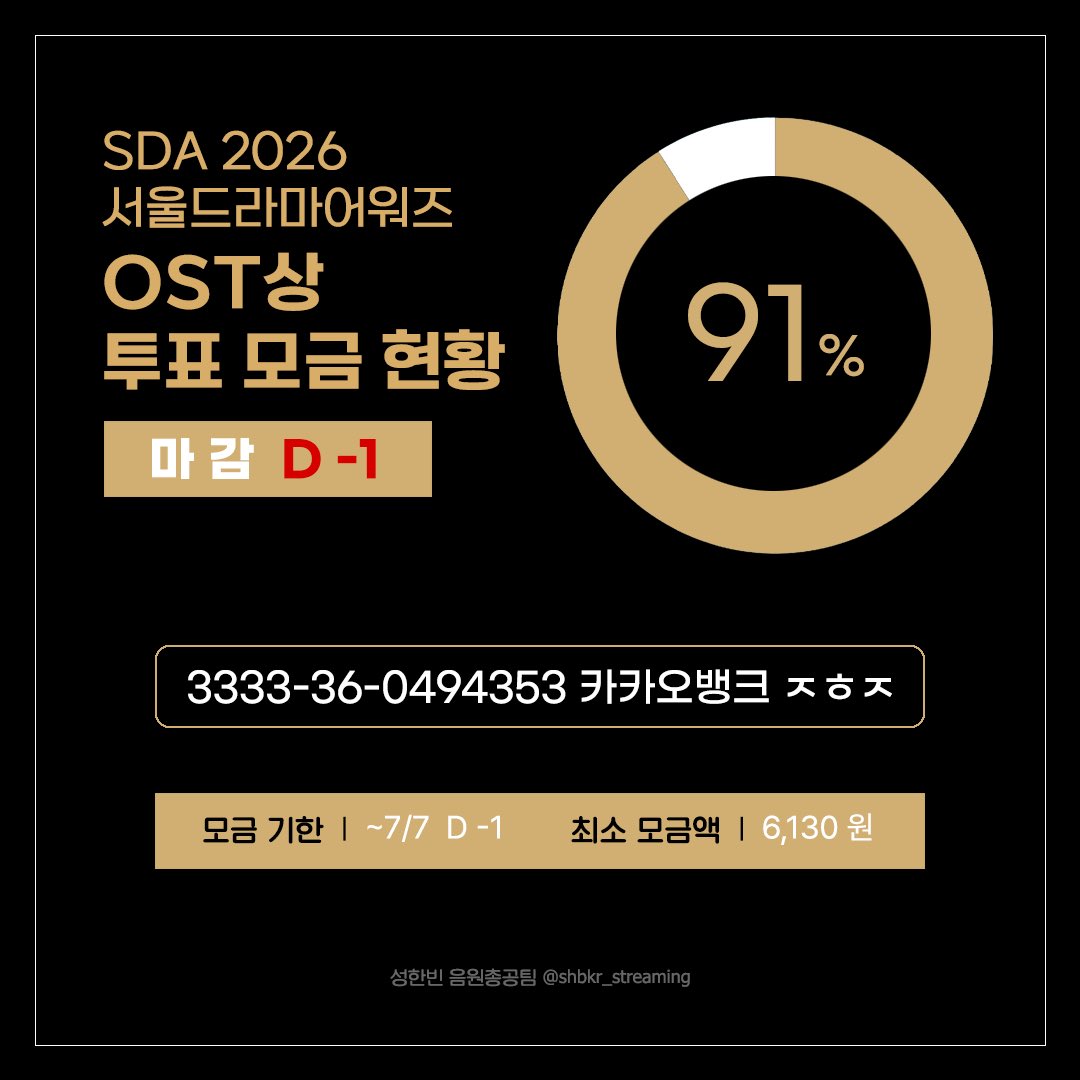 shbkr_streaming's tweet photo. 📢SDA OST상 투표 모금 현황

모금 마감 D-1‼️ 최소 목표 금액의 약 91%를 달성한 후 모금이 멈췄습니다. 100% 달성할 수 있도록 끝까지 많은 관심 부탁드립니다.🙇

☘️모금계좌
카카오뱅크 3333360494353 ㅈㅎㅈ

#성한빈 #SUNGHANBIN #ソンハンビン #成韓彬 https://t.co/w62QznI2Pq