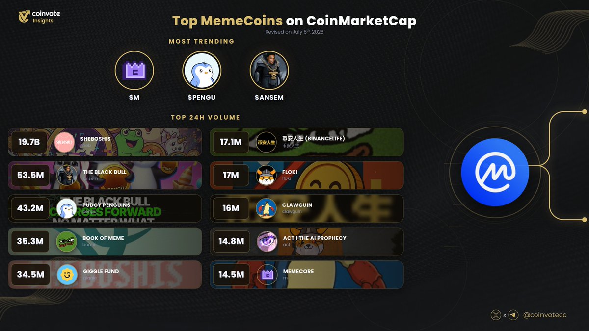 CoinvoteCC's tweet photo. Top #MemeCoins Projects on @CoinMarketCap
 Last 24H🚀

#SHEB @shibtoken
#ANSEM @exchange
#PENGU @pudgypenguins
#BOME @Darkfarms1
#GIGGLE @GiggleFundBSC
#BinanceLife @BinanceLife_
#FLOKI @realflokiinu
#CLAWGUIN @Clawguin
#ACT @ACTICOMMUNITY
#M @MemeCore_ORG

#WEB3 #ETH #BSC 💎 https://t.co/EBHppMk0vp