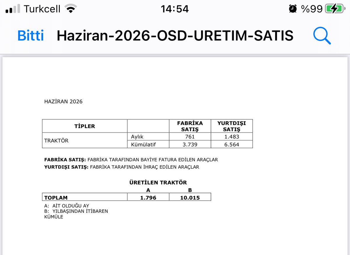 nasip1389's tweet photo. TTRAK İHRACAT HAZİRAN AYINDA EPEY ARTMIŞ .. İÇ PİYASA DA AZDA OLSA GEÇEN AYLARA GÖRE  KIPIRDANMA VAR…İÇ PİYASA SATIŞLARI BİR KAÇ AY 1000 VE ÜZERİ RAKAMLARA GİDERSE B0RSA FİYATINDA DA YUKARI YÖNLÜ TOPARLANMA BEKLENEBİLİR… https://t.co/hwXGL9PjuT