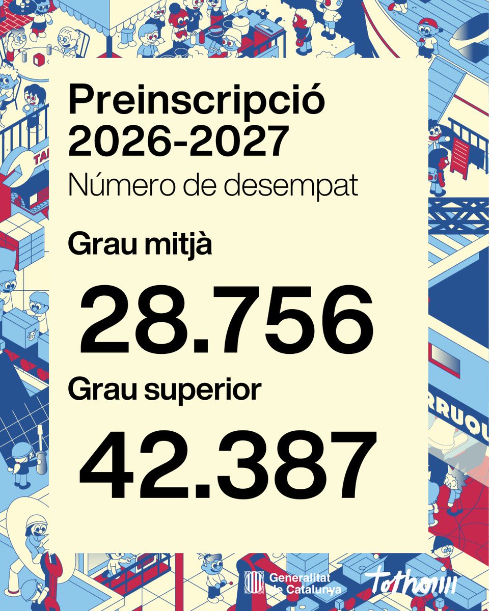 educaciocat's tweet photo. El número de desempat per a la preinscripció d'FP del curs 2026-2027, pels cicles de grau mitjà és el 28.756 i pels cicles de grau superior és el 42.387. https://t.co/nfbuuauhVX