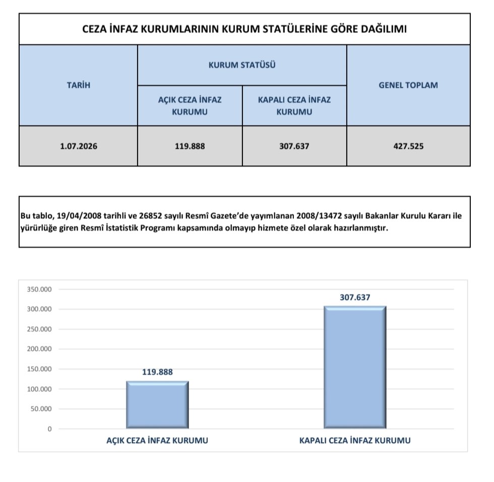 Fcelik027's tweet photo. 427 bin kişi cezaevinde...

Yani Türkiye'de 35 ilin nüfusundan daha fazla insan demir parmaklıklar ardında.

Anlaşılan yeni il kurmaya gerek yok; cezaevleri artık başlı başına şehir olmuş!

Ama konu 31 Temmuz Covid İnfaz Yasası mağdurlarının Anayasa'dan doğan eşitlik hakkına gelince, "bekleyin" deniliyor.

Cezaevleri büyüyor, mağduriyet büyüyor, eşitsizlik büyüyor...

Büyümeyen tek şey, adalet.

#31TemmuzCovidYasası #AnayasalHak
@cuneytyuksel_ 
@AvOrhanKIRCALI 
@Emine_Gozgec16 
@avoguzhankaya 
@avidrissahin
@avsbulbul 
@inanakgunalp 
@gizemozcanchp 
@CumhurUzun48 
@saffetbozkurt67 
@av_nurettinalan 
@avomerozmen 
@fahrettintgrl64 
@yclblt06 
@bulenttufenkci 
@dilankuntayan 
@_hakanolgun 
@avsengulk 
@zulkuf__ucar 
@Avkthalilozturk
@abakingurlek
@adalet_bakanlik
@AkInsanHkl 
@iletisim
