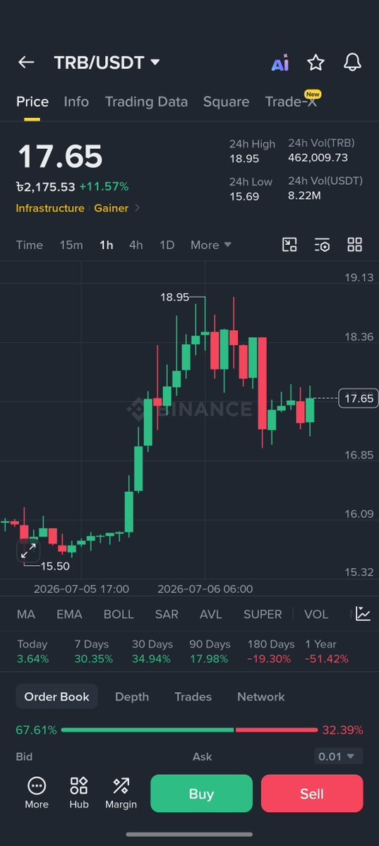 Cryptojacksona's tweet photo. $TRB LONG SETUP

$TRB is consolidating after a strong impulsive rally, a pattern that often precedes another leg higher. Price continues to hold above key breakout support, showing buyers are still in control.

A clean breakout above the immediate resistance could unlock fresh bullish momentum and drive the next move higher. As long as support holds, the trend remains favorable for longs.

Manage your risk wisely, protect your capital, and let the market confirm the breakout. 📈

Click on the link below to join our free signal  group 👇🏿👇🏿  
https://t.co/dfQs5dP7WB