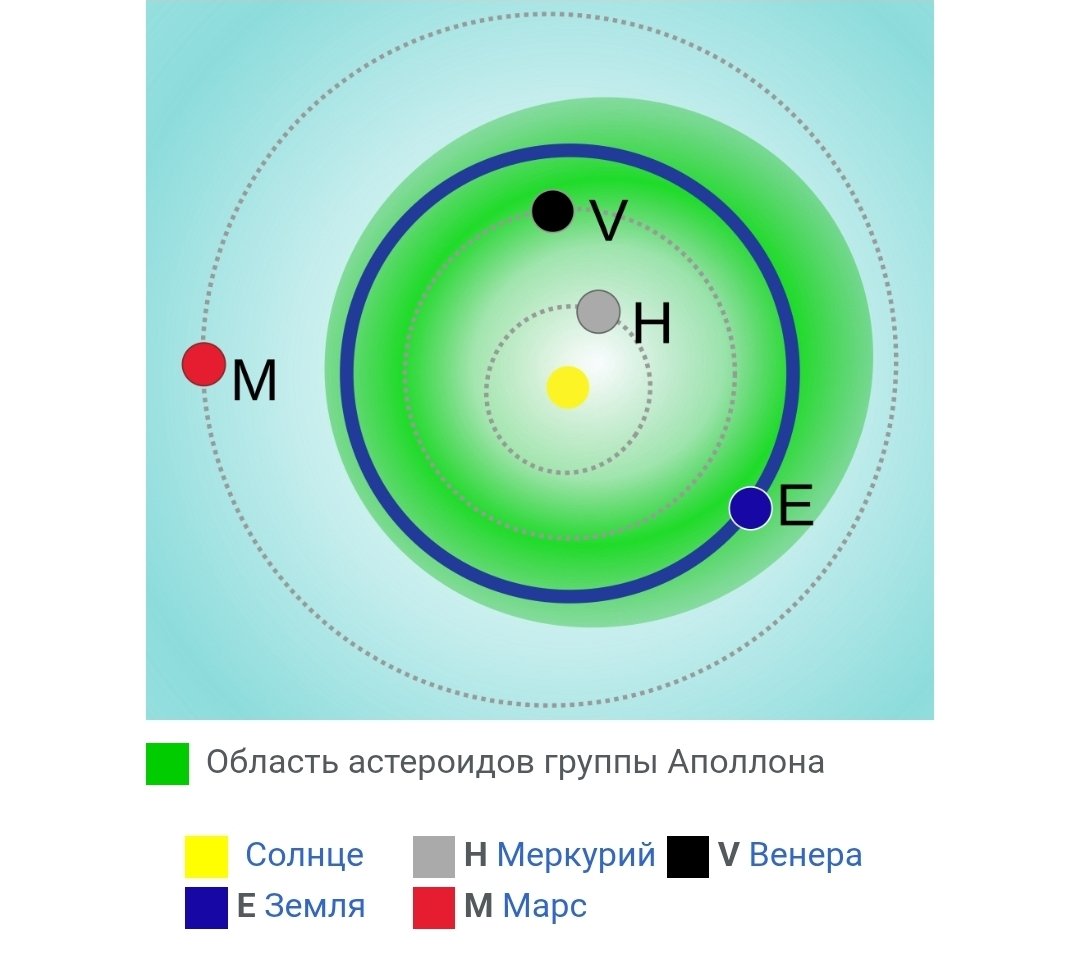 ne_Ahilles's tweet photo. @Molosh4 @KYKYPY3A_B Сам астероид из Аполлонов, то есть "близ земельный". Расположение Аполлонов на рисунке в зелёном поле. https://t.co/sqoLKqnsAk