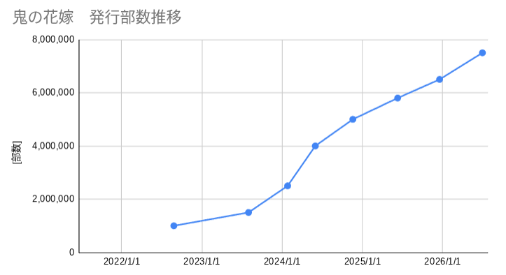 beyondthevt's tweet photo. 750万部 https://t.co/lv8r9X5KCP