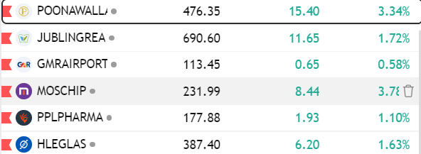 stocksbyrishabh's tweet photo. Current Swing Portfolio 📈

These are the positions currently being held by my members.

#POONAWALLA ✅
#JUBLINGREA ✅
#GMRAIRPORT ✅
#MOSCHIP ✅
#PPLPHARMA ✅
#HLEGLASCOAT ✅

I've also taken fresh entries in a few more stocks.

Those names will be revealed only after they start their swing move.

Want to trade with us?

Join now:
https://t.co/JQrUPeqB6j