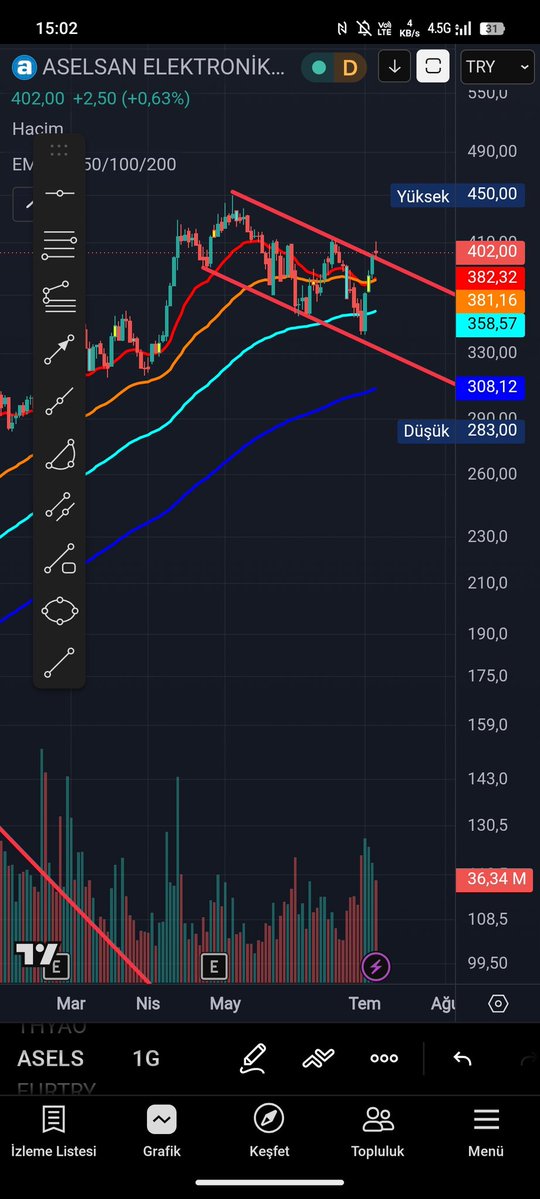 muratbar33's tweet photo. 📊 #ASELS
Düşen kanalın üst bandı test ediliyor.
✅ 405-410 TL üzeri hacimli kapanışta yükseliş ivmesi hızlanabilir.
🎯 İlk hedef: 430 TL 🎯 Sonraki hedef: 450 TL
📌 Destek: 382 TL
Sizce bu kez kanal yukarı kırılacak mı? 👇
⚠️ YTD
#hisse #borsa #borsaistanbul #halkaarz https://t.co/XJBnHjlu8A