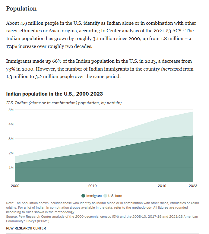 stephenehorn's tweet photo. Did you know that over 20% of Indian immigrants in America are illegal aliens?

According to Pew Research Center, there were ~3,210,000 Indians in America, with ~680,000 "unauthorized immigrants"

Crazy! https://t.co/H1glo9l1ir