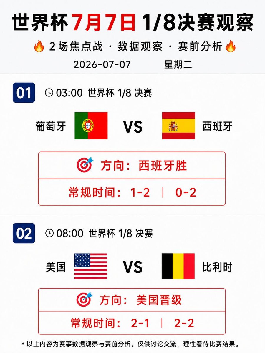 aczd134's tweet photo. 7月7日世界杯淘汰赛

1⃣第一场 03:00 葡萄牙 VS 西班牙 
西班牙胜 ：1-2，0-2，0-2

📊 AI判断： 
西班牙49.2% ｜ 平局 25.2% ｜ 葡萄牙25.6% 

基本面： 葡萄牙上轮C罗收获队史首个淘汰赛进球，2-1惊险淘汰克罗地亚。但���汰赛晋级过程较为吃力，且历史上常在16强阶段卡壳

今晚将遭遇攻防更具统治力的欧洲冠军西班牙。 西班牙上轮3-0轻松横扫奥地利。目前西班牙彻底抛弃慢节奏的传统控传，转型为高速度、高强度的纵向冲击流。最需要关注的是防守，本届世界杯至今从未丢球！上轮都没给奥地利射正机会。

2⃣第二场 08:00 美国 VS 比利时 
两队常规时间焦灼，最终美国晋级  参考：1-1，2-1，2-2 

📊 AI判断：
美国37.2% ｜ 平局 26.3% ｜ 比利时36.5% 

基本面： 本场是极其势均力敌的比赛，两队胜率相差不到1%，联合东道主美国队上轮2-0完胜波黑挺进16强，坐拥西雅图恐怖的主场优势

比利时上轮惊天逆转，在常规时间最后5分钟还0-2落后绝境下，硬生生追成2-2，并在加时赛第120分钟凭借点球3-2绝杀塞内加尔。虽然比利时防线在面对冲击时容易犯错，但卢卡库、德布劳内和多库的门前终结能力依旧是世界级
 #葡萄牙  #西班牙 #C罗  #世界杯