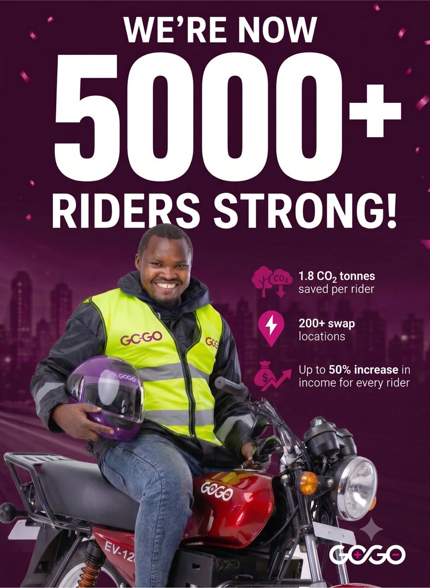 gogo_uganda's tweet photo. 𝗪𝗲 𝗮𝗿𝗲 𝗻𝗼𝘄 𝟱,𝟬𝟬𝟬+ 𝗲𝗹𝗲𝗰𝘁𝗿𝗶𝗰 𝗿𝗶𝗱𝗲𝗿𝘀 𝗮𝗰𝗿𝗼𝘀𝘀 𝗨𝗴𝗮𝗻𝗱𝗮 𝘄𝗶𝘁𝗵 𝟮𝟬𝟬+ 𝗯𝗮𝘁𝘁𝗲𝗿𝘆 𝘀𝘄𝗮𝗽 𝗹𝗼𝗰𝗮𝘁𝗶𝗼𝗻𝘀.

#GOGOEV #ElectricMobility #MobilityInfrastructure #Uganda #EnergyTransition #BatterySwapping https://t.co/Qf61K6QoVU