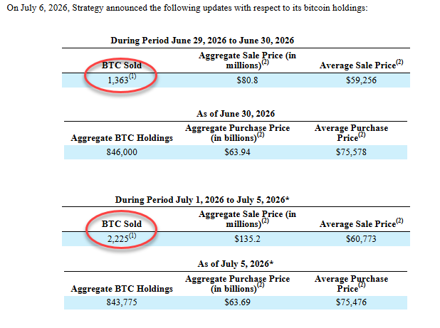 SellersReport's tweet photo. 🚨BREAKING: Michael Saylor's 'Strategy' sells $225M worth of bitcoin:native https://t.co/xKw9Gz3trE