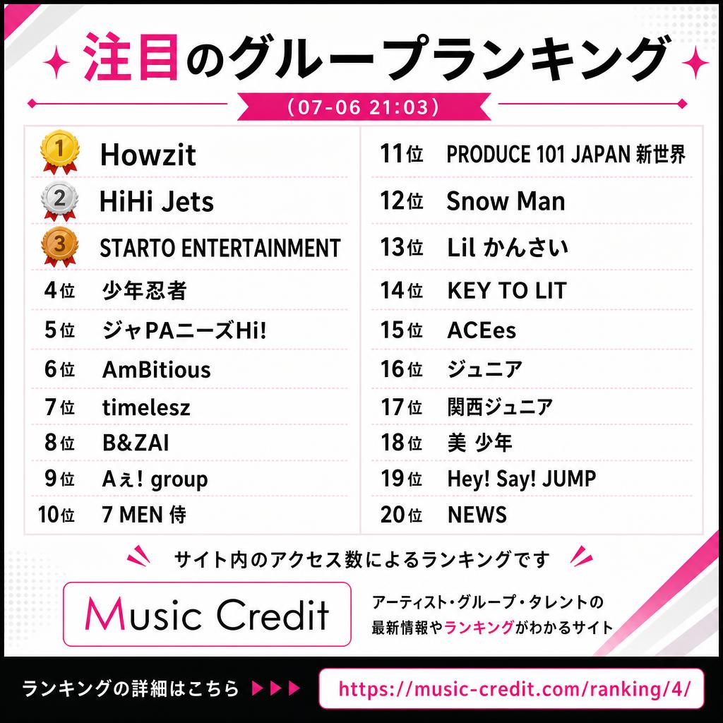 MusicCredit's tweet photo. #注目のグループランキング （07-06 21:03）
🥇 Howzit
🥈 HiHi Jets
🥉 STARTO ENTERTAINMENT
4位 少年忍者
5位 ジャPAニーズHi!
6位 AmBitious
7位 timelesz
8位 B&ZAI
9位 Aぇ! group
10位 7 MEN 侍
11位 PRODUCE 101 JAPAN 新世界
12位 Snow Man
13位 Lil かんさい
14位 KEY TO LIT
15位 ACEes
16位 ジュニア
17位 関西ジュニア
18位 美 少年
19位 Hey! Say! JUMP
20位 NEWS
21位以降は↓
https://t.co/TKj2Ei7Cxj