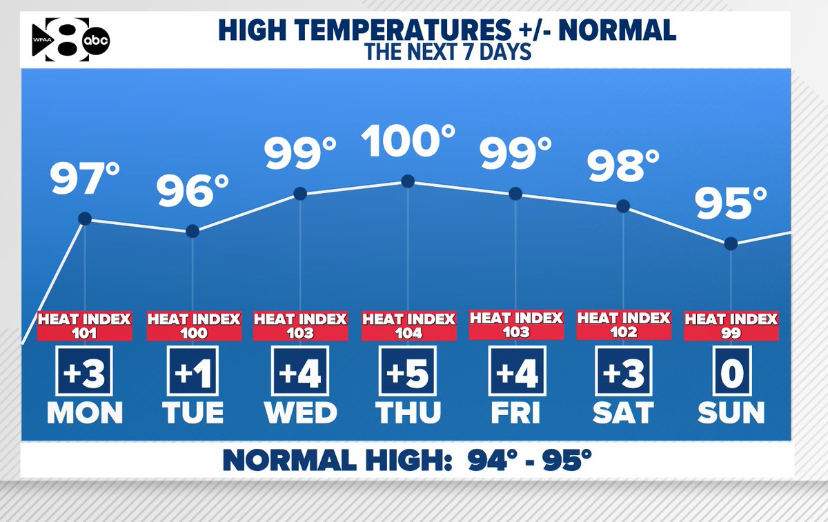 wfaaweather's tweet photo. So July. 

#wfaaweather https://t.co/TkjkWsHEEG