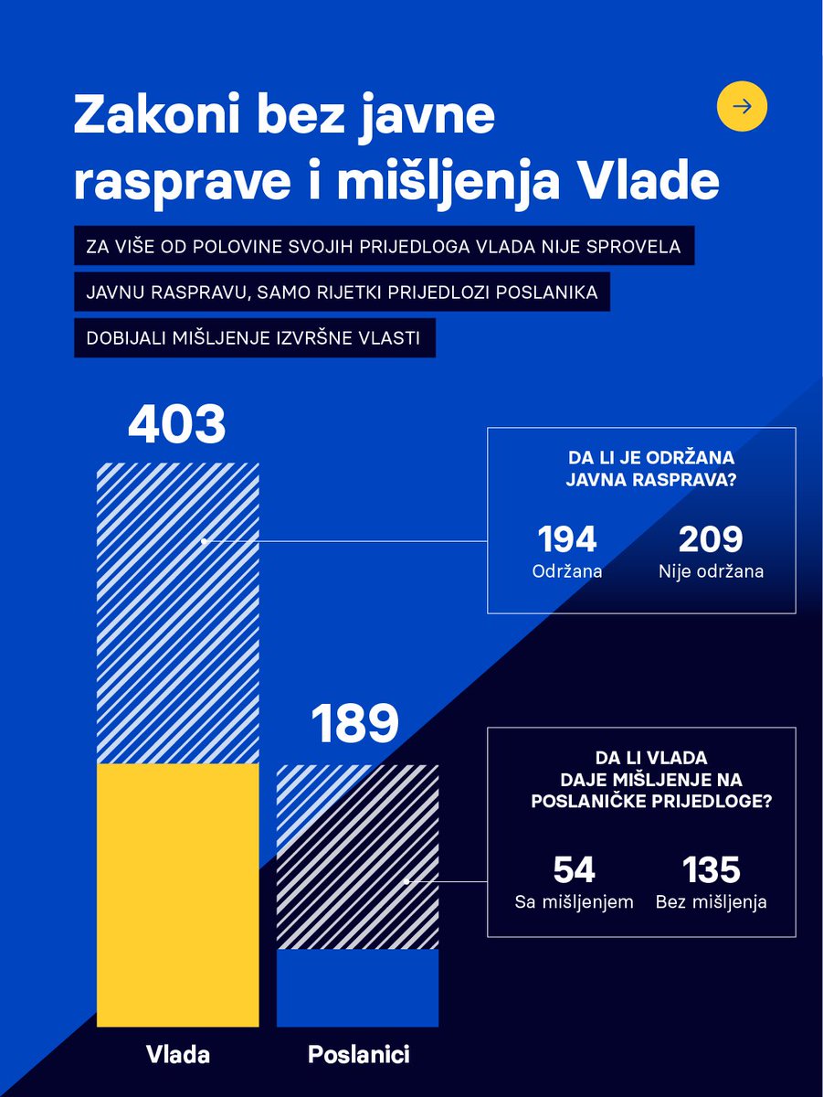 IA_Alternativa's tweet photo. Trenutni saziv Skupštine Crne Gore ima istorijsku ulogu u procesu integracije u Evropsku uniju, čija završnica zavisi i od usklađivanja našeg zakonodavstva sa evropskom regulativom i zahtjevima Evropske komisije.

Institut alternativa predstavlja novu interaktivnu bazu podataka o radu 28. saziva Skupštine Crne Gore - alat koji omogućava jednostavnije i preglednije praćenje zakonodavne aktivnosti u realnom vremenu.

Koliko prijedloga zakona je predloženo, usvojeno, odbijeno ili povučeno? Koji su prošli bez javne rasprave? Postoji li adekvatna finansijska procjena uticaja? - Odgovore potražite na našem sajtu: https://t.co/nDZaIvE5dD

Baza podataka je pripremljena u okviru projekta Jačanje javne debate i unapređenja kvaliteta javnog dijaloga u zakonodavnoj vlasti”, koji Institut alternativa sprovodi uz podršku Nacionalne zadužbine za demokratiju (@NEDemocracy). Iznijeti stavovi su odgovornost autora i ne odražavaju stavove Nacionalne zadužbine za demokratiju.