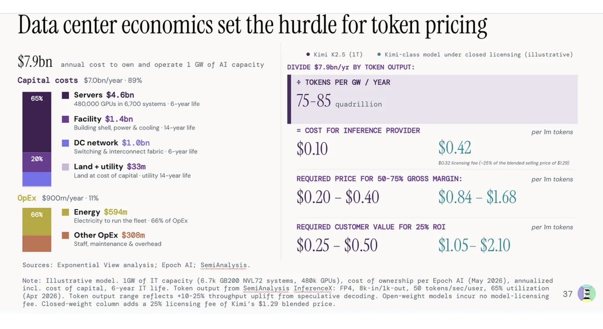 BurggrabenH's tweet photo. Having to charge $1-2 per one million token (one token = one word) to have a ROIC for AI models. We will have to see…

The key question is who will captures the value created by AI? There are four possibilities:

1. The infrastructure providers. Nvidia and the hyperscalers continue earning extraordinary returns because demand keeps outrunning supply. 

2. The model providers. OpenAI, Anthropic, Google, xAI, etc. build defensible moats and capture most of the economics.

3. The application layer. The models become commoditised, while companies like Cursor, Harvey or future vertical AI firms capture the customer relationship. This resembles software historically.

4. The customers. AI becomes so competitive that nearly all the surplus is competed away into lower prices, and the real winners are firms that use AI internally. Think Amazon, JPMorgan, Novo Nordisk, ASML, or your own investment business.

Personally, I think the answer is “all of the above,” but changing over time (10-20 years). 

For now, the bottlenecks in this capex cycle capture most, if not all of the margins. Companies like Nvidia, Micron etc. But that will likely end soon and will end this AI valuation bubble in the earnings.