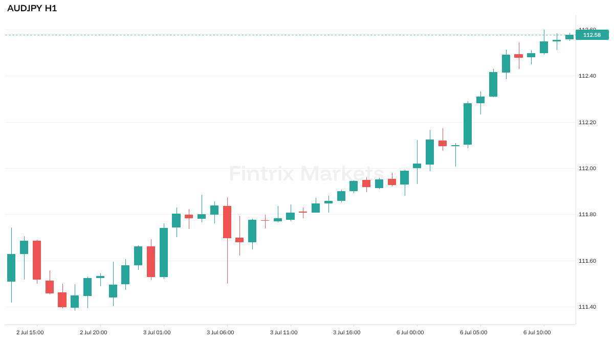 FintrixMarkets's tweet photo. Risk-on carry. AUDJPY climbing 0.52% to 112.57 as the yen stays offered into 40-year-low territory and MUFG flags policy risks skewing JGB yields higher — yet BoJ/MoF silence keeps the carry trade breathing. Intervention rhetoric is the invalidator above 163 USDJPY. Verbal warning or genuine action next? $AUDJPY #Forex #MarketUpdate