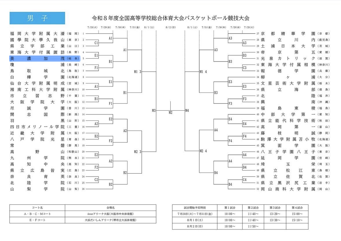 MinokamoBaske's tweet photo. 7月27日(月)〜8月2日(日)に行われる大阪インターハイ2026の組み合わせが決定しました！

初戦 7月28日(火)
vs東海大学付属諏訪 10:00〜

会場：大浜だいしんアリーナ

全力で戦いますので、たくさんの応援よろしくお願いします💙🏀 https://t.co/FF395RF749