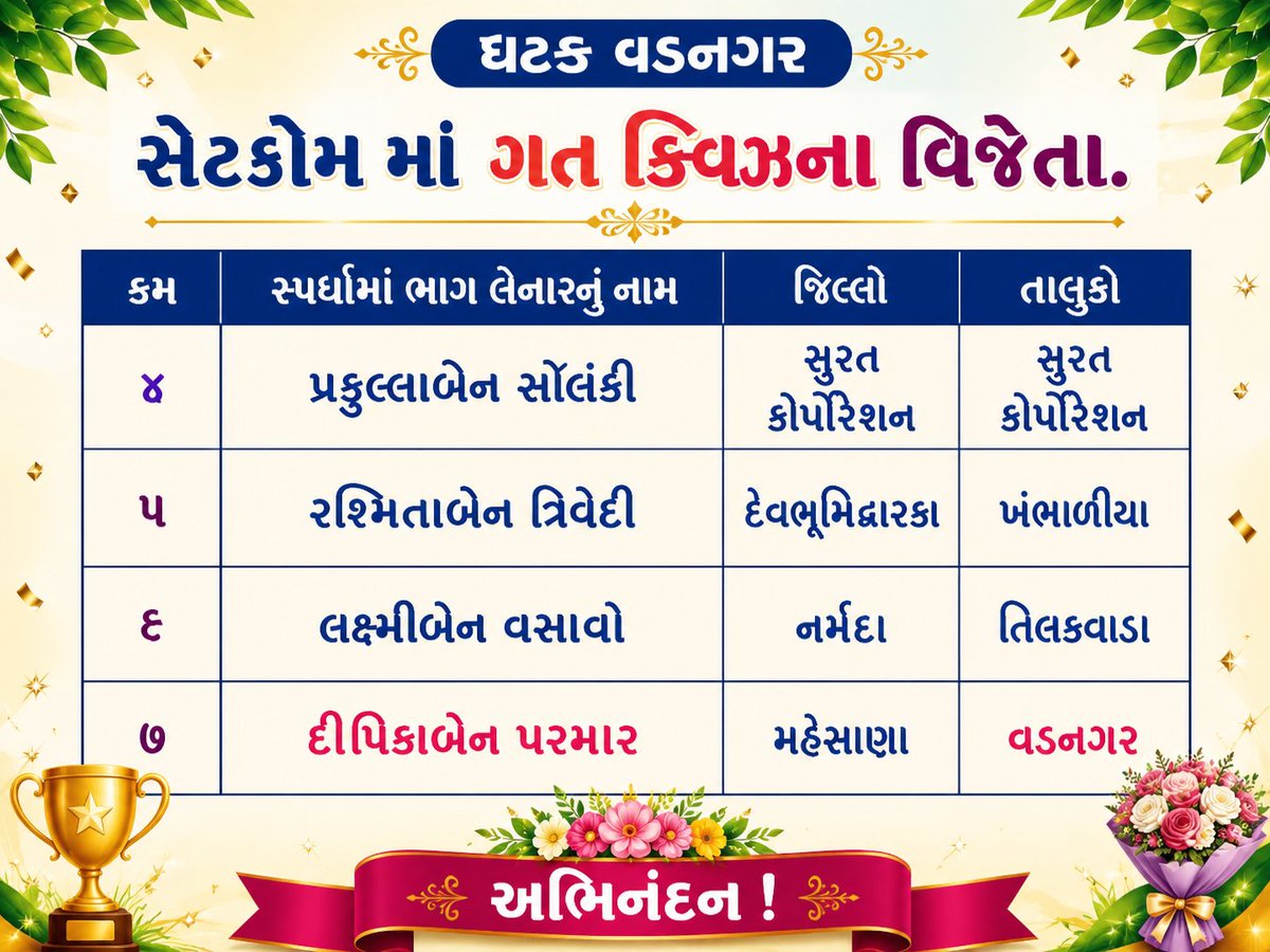 CDPOvadnagar's tweet photo. આજે ઘટક વડનગર ના દીપિકાબેન પરમાર 
કેન્દ્ર- સુઢીયા 9
સેજો-સુઢીયા 
"સેટકોમ કાર્યક્રમ અંતર્ગત "
કિવઝના વિજેતા માટે ખૂબ ખૂબ અભિનંદન 🎊🎊🎊💐💐💐💐💐
@POICDSMehsana
@ddo_mehsana
@CollectorMeh
@WCDGujarat
#PA_PA_PAGLI https://t.co/DuSkBU2xC1