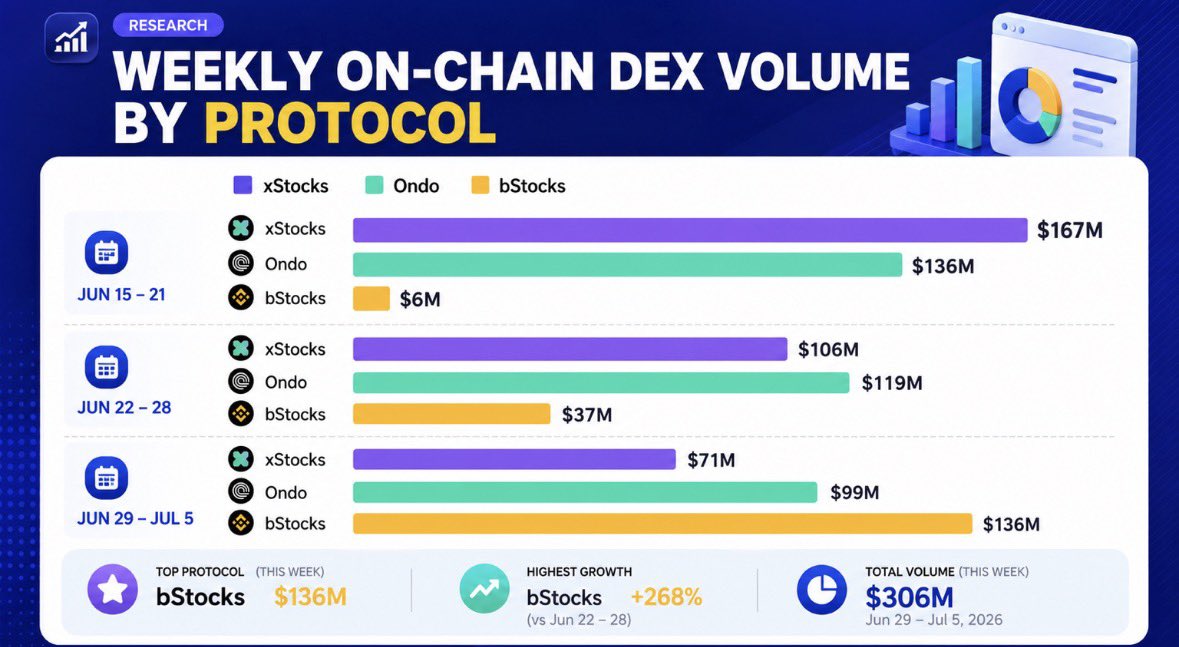 momobsc_'s tweet photo. bStocks is growing at an incredible pace.

In just 3 weeks:

DEX volume surged from $6M → $37M → $136M

That’s a remarkable +268% growth, making bStocks the top protocol by DEX trading volume in the latest week.

Is this just the beginning? 👀 https://t.co/Yq8rZzlRRW