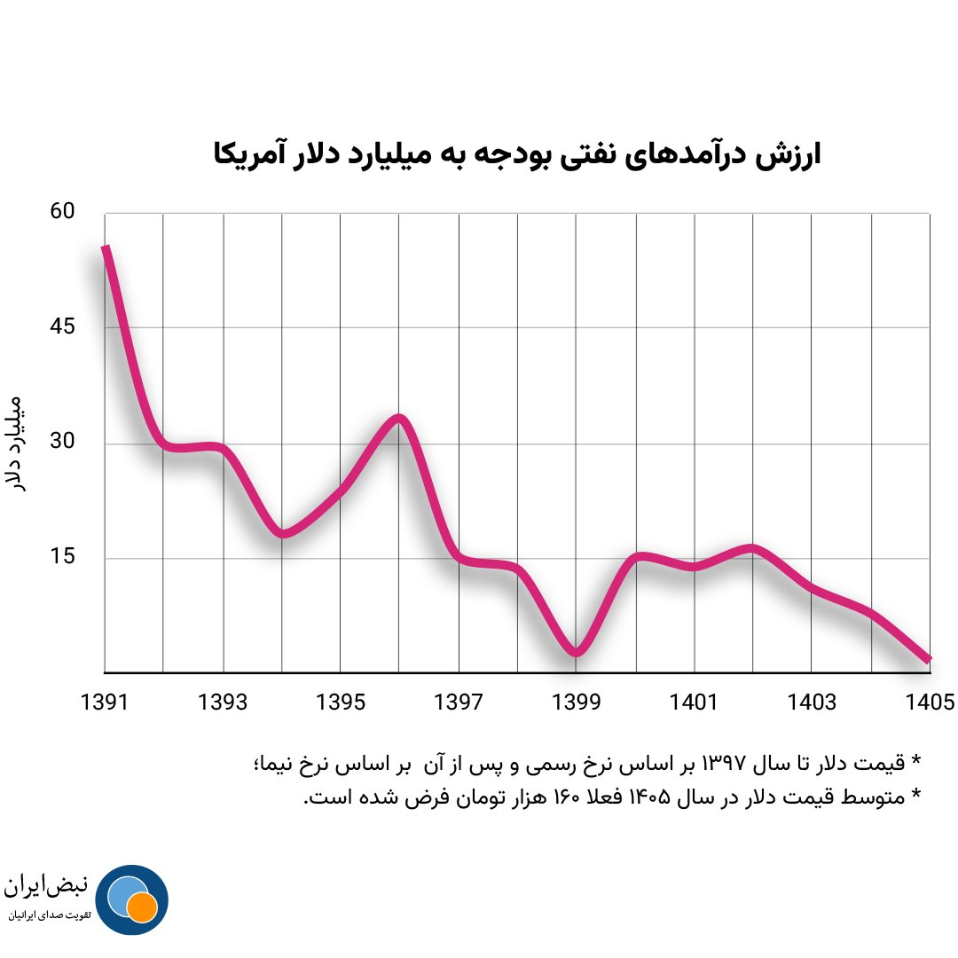 Nabziran's tweet photo. اختلال در #صادرات #نفت چه طور بر تأمین منابع #بودجه سال ۱۴۰۵ کل کشور تأثیر می‌گذارد؟  https://t.co/4YLAdV8Dx4 #جنگ #ایران https://t.co/NP1fQ2ImI7