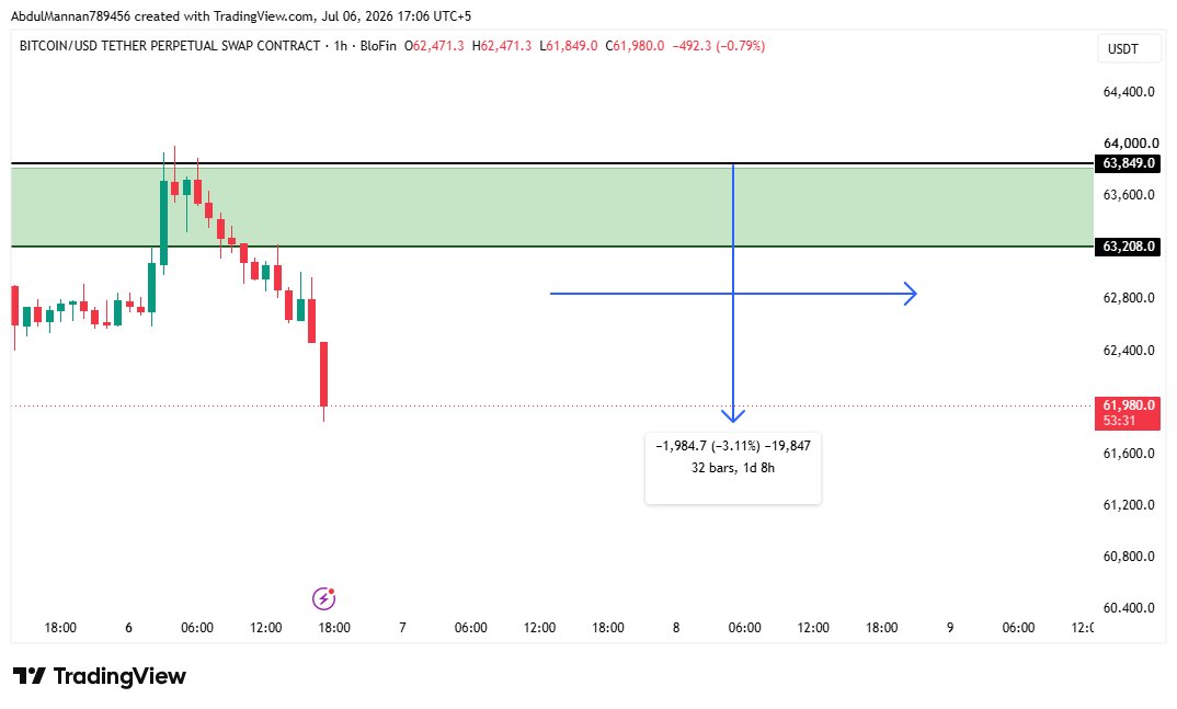 mannansheikh_'s tweet photo. $BTC So Far 📉🔥 https://t.co/8H4Qsn7ASr