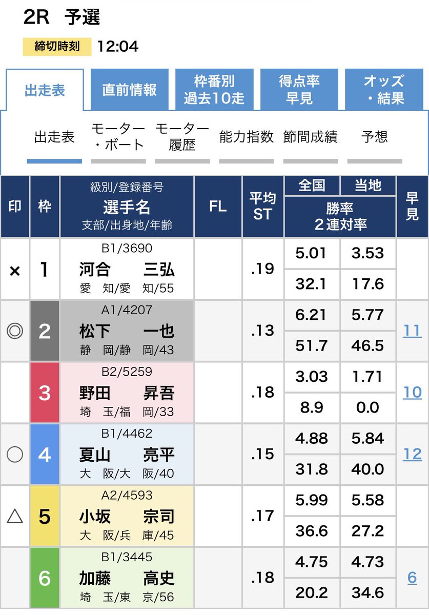 niceboat_nice's tweet photo. 【野田昇吾情報】
7/7多摩川3日目2R（締切12:04）3号艇と、10R （締切16:15）に5号艇で登場

2Rはスタート行けてない河合のイン戦
②松下の捲り、④夏山の一撃を考える中、野田に展開向きそう
買い目はむずい

10Rはスロー勢決着で野田の展開は向かなそう
買い目は1-23-5 ほぼノーチャン
#野田昇吾 https://t.co/5Zo04KlrkE