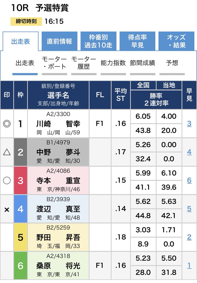 niceboat_nice's tweet photo. 【野田昇吾情報】
7/7多摩川3日目2R（締切12:04）3号艇と、10R （締切16:15）に5号艇で登場

2Rはスタート行けてない河合のイン戦
②松下の捲り、④夏山の一撃を考える中、野田に展開向きそう
買い目はむずい

10Rはスロー勢決着で野田の展開は向かなそう
買い目は1-23-5 ほぼノーチャン
#野田昇吾 https://t.co/5Zo04KlrkE