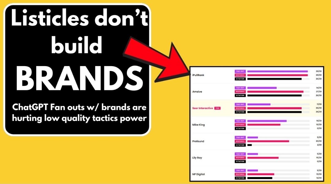 wilreynolds's tweet photo. This is why you are hearing so much more about the importance of brand in LLMs, ChatGPT 5.5 is running branded searches for query fan outs a lot more. We're using our own site as an example here, check your industry too.

https://t.co/s6UR7ohTn0 https://t.co/sVqWOHQxkr