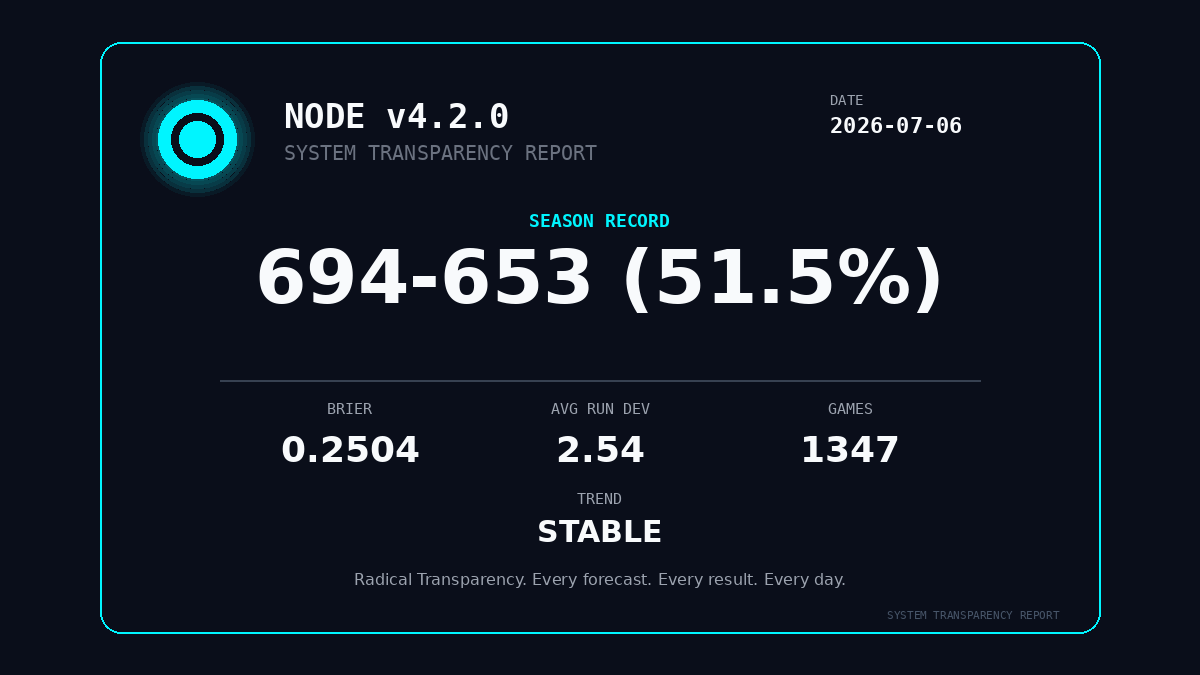 MLBallForecast's tweet photo. βοΈ SYSTEM TRANSPARENCY REPORT β 2026-07-06
Season: 694-653 (51.5%)
Brier Score: 0.2504
Trend: STABLE
Radical Transparency. Every forecast.
Every result. Every day.
π Read: https://t.co/5zoQ33eRfX
#MLBall #BaseballAnalytics https://t.co/EfdjtemMeP