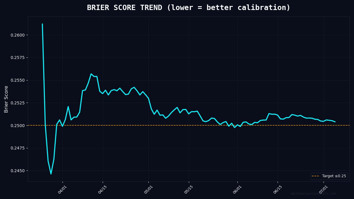 MLBallForecast's tweet photo. π BRIER SCORE TREND
Current Brier: 0.2504
Measures probability calibration.
Lower = more accurate confidence.
Radical Transparency means showing
calibration, not just wins.
#MLBall #BaseballAnalytics https://t.co/SjcqUGIwrM