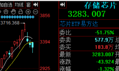 XiaoM17's tweet photo. @bboczeng 没有，勃哥，单从小作文数量来说，5天前是最多的，存储同花指数是4天前到的顶部。 https://t.co/v4BFabKrUL