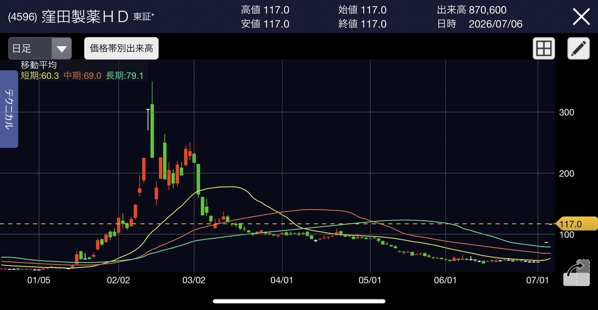 njslsp's tweet photo. 皆さんの需要に応えて
窪田製薬HDの利確損位置を公開します。

【短期利確位置】
第一利確　160円
第二利確　200円
第三利確　250円
最終利確　350円

私はこの利確位置に沿って
少しずつ利益を確定させていきます。

私を参考に仕込んでいる方は
この情報に従って利確してくださいね。 https://t.co/CXROy0fP3U