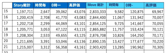 hydrang's tweet photo. #Missing再生回数カウンター  
7/6 21時
story: 総再生回数  121万5007回           
move: 総再生回数 290万3420回

move300万まで10万切りました☺️
高評価もいい感じに上がりました。
まだまだ📺があるなんて嬉しい、録画容量とにらめっこしながら喜んでいます。 https://t.co/9nA4AN36aG
