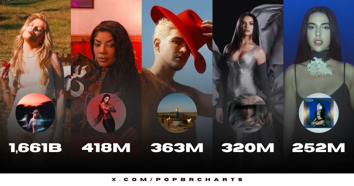 PopBRCharts's tweet photo. 📊 Álbuns de artistas pop brasileiros lançados em 2023 com mais streams (Spotify+Youtube):

#1. “Escândalo Íntimo” — 1,661B
#2. “VILÃ”  — 418M
#3. “SUPER” — 363M
#4. “Ciclone” — 320M
#5. “Vício Inerente” — 252M https://t.co/W6KXRQDkHj