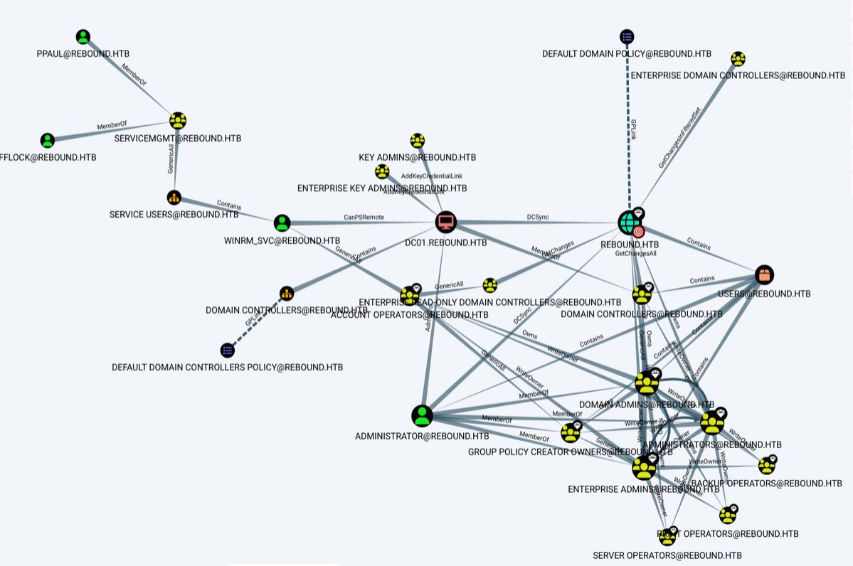 cr3ghost's tweet photo. One of the most consistent free security education resources on the internet. Weekly HackTheBox walkthroughs for years.

Every machine fully documented. Enumeration to root. Active Directory attack chains. Web exploitation. Container escapes. Kubernetes abuse. Windows and Linux privilege escalation. WiFi hacking. Cloud security. Reverse engineering. Malware analysis. Binary exploitation. Phishing. Real CVE exploitation. SANS Holiday Hack solutions.

Every post includes a "Beyond Root" section that digs into why the vulnerability exists and how the machine works under the hood. That section alone teaches more about detection engineering than most courses because it shows you exactly what artifacts each attack leaves behind.

If you are studying for OSCP, sharpening your RE and malware analysis skills, learning Linux pwn, or building detection rules, start here.

https://t.co/iyWBlWa485

Author: @0xdf_ 

#OSCP #HackTheBox #InfoSec