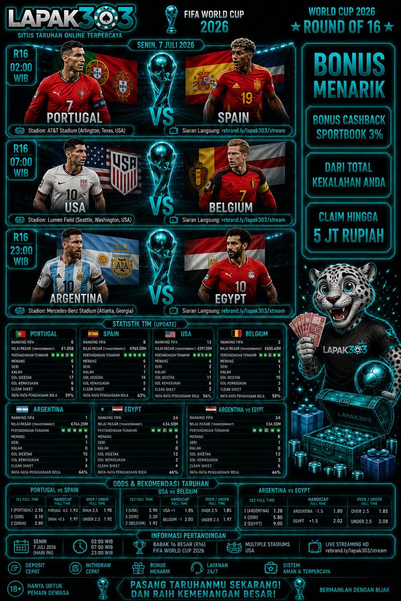 kasskazzera's tweet photo. Jadwal Pertandingan!
World Cup 2026 | RO16
Besok, 7 Juli 

🇵🇹Portugal vs Spain🇪🇸
⏰: 02.00 WIB

🇺🇸USA vs Belgium🇧🇪
⏰: 07.00 WIB

🇦🇷Argentina vs Egypt🇪🇬
⏰: 23.00 WIB

Nonton + Pasang Taruhan langsung di LAPAK303!👇🏻
https://t.co/XcFwhdjZHK
#PialaDunia2026 #Lapak303 #BigMatch https://t.co/Rtg8zWvqBE