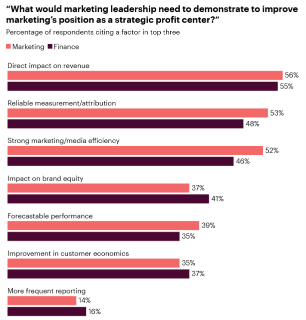 PM2669's tweet photo. Marketing Week features Bain &amp; Company and Google's research on relations between the marketing and financial departments: "Teams who have fostered a strong CMO-CFO relationship are 1.5 times more likely to be market share and revenue growth leaders"... https://t.co/WJckhh6cxv https://t.co/fM9L5WnDGx