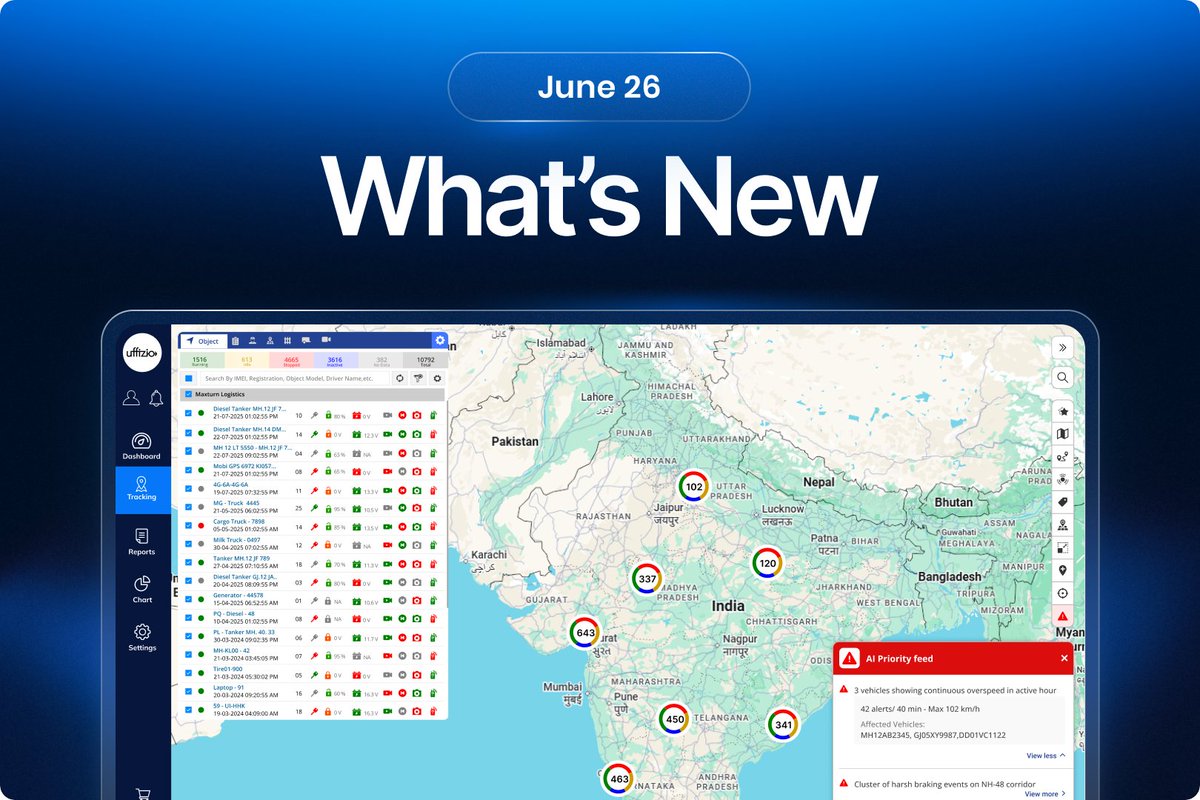 Uffizio1's tweet photo. The best product updates aren't about new features.
They're about solving real operational problems.
Explore the full June enhancement release: https://t.co/XwV1jWTgLA
#Telematics #FleetManagement #GPSTracking #Uffizio #WhiteLabelSoftware #FleetTech #SaaS #B2BTech #Innovation https://t.co/2FRuAYhitd