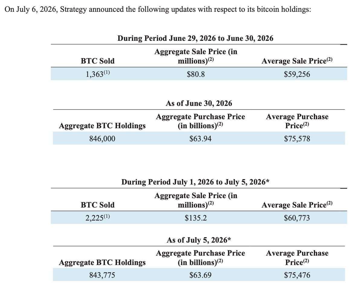 lookonchain's tweet photo. Michael Saylor's @Strategy sold 3,588 $BTC($216M) at $60,197 last week.

Based on its average purchase price of $75,651, this sale resulted in a loss of over $55M!

https://t.co/YKNXyLOiIm https://t.co/VTwwKDlKBT