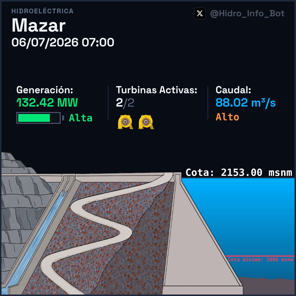 Hidro_Info_Bot's tweet photo. Hidroeléctrica #Mazar #Paute
💧Cota: 2153.47 msnm
A 55.47 m de la cota mínima
🌊Caudal: 88.02 m³/s
-18.47% desde hace 3h
🔋Generación: 132.42 MWh
Al 77.89% de capacidad máxima
Turbinas Activas: 2/2 https://t.co/jOEokKnqdj