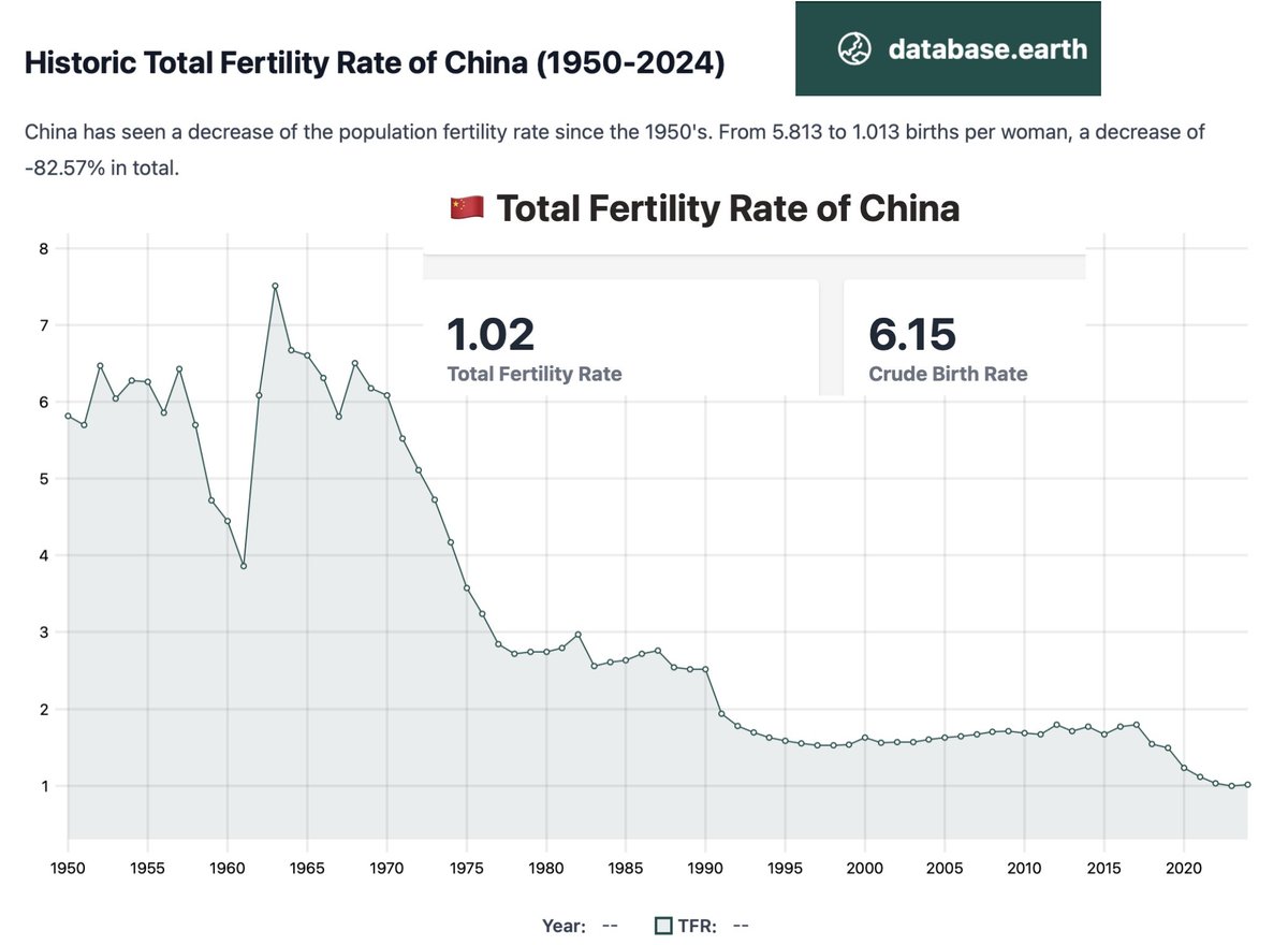 BRINCSIBSEN's tweet photo. taking good care of a child or two can lead to falling tfr..why have many children?
but,reason for taking more and more care of less and less children because they are "refusing to be born" can be the other reason! Over to @elonmusk for his expertise on this issue,or issueless!🤦‍♀️ https://t.co/JIRjDTQaEV