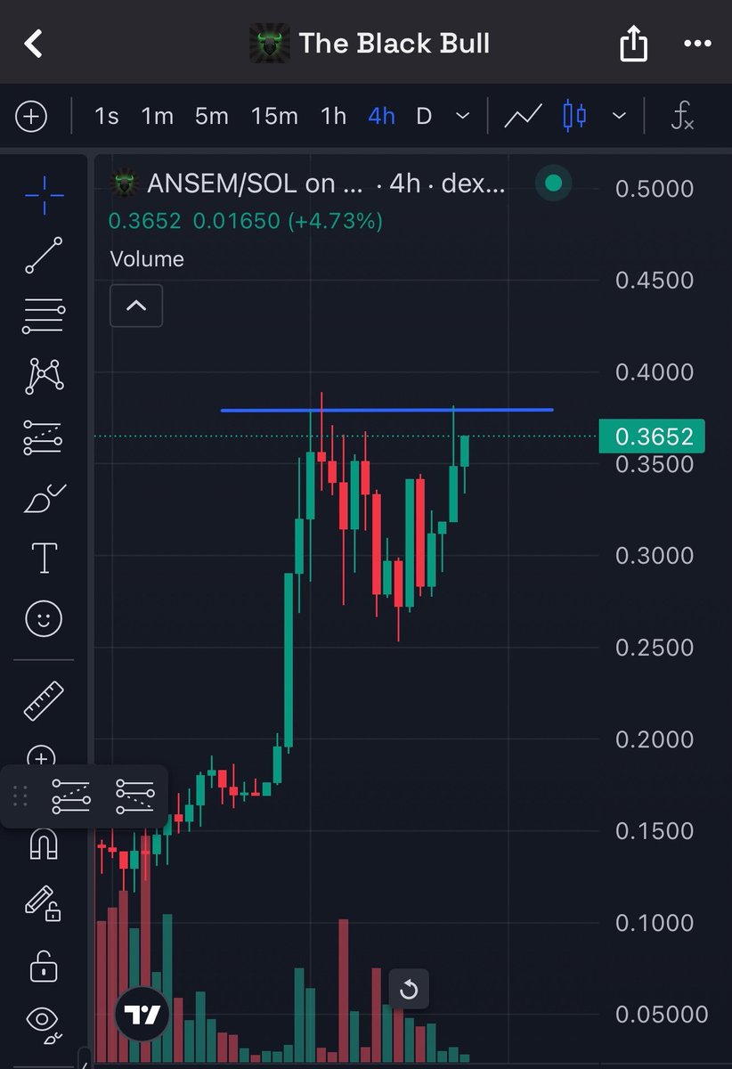 Trayking_'s tweet photo. Breakout imminent from here on $ANSEM @blknoiz06 then we fly. 

Seems people are done rotating to betas/garbage over the weekend, this week’s opening is bullish, matter of days before the black bull flips pump. Seated. https://t.co/mKabXxYl4F